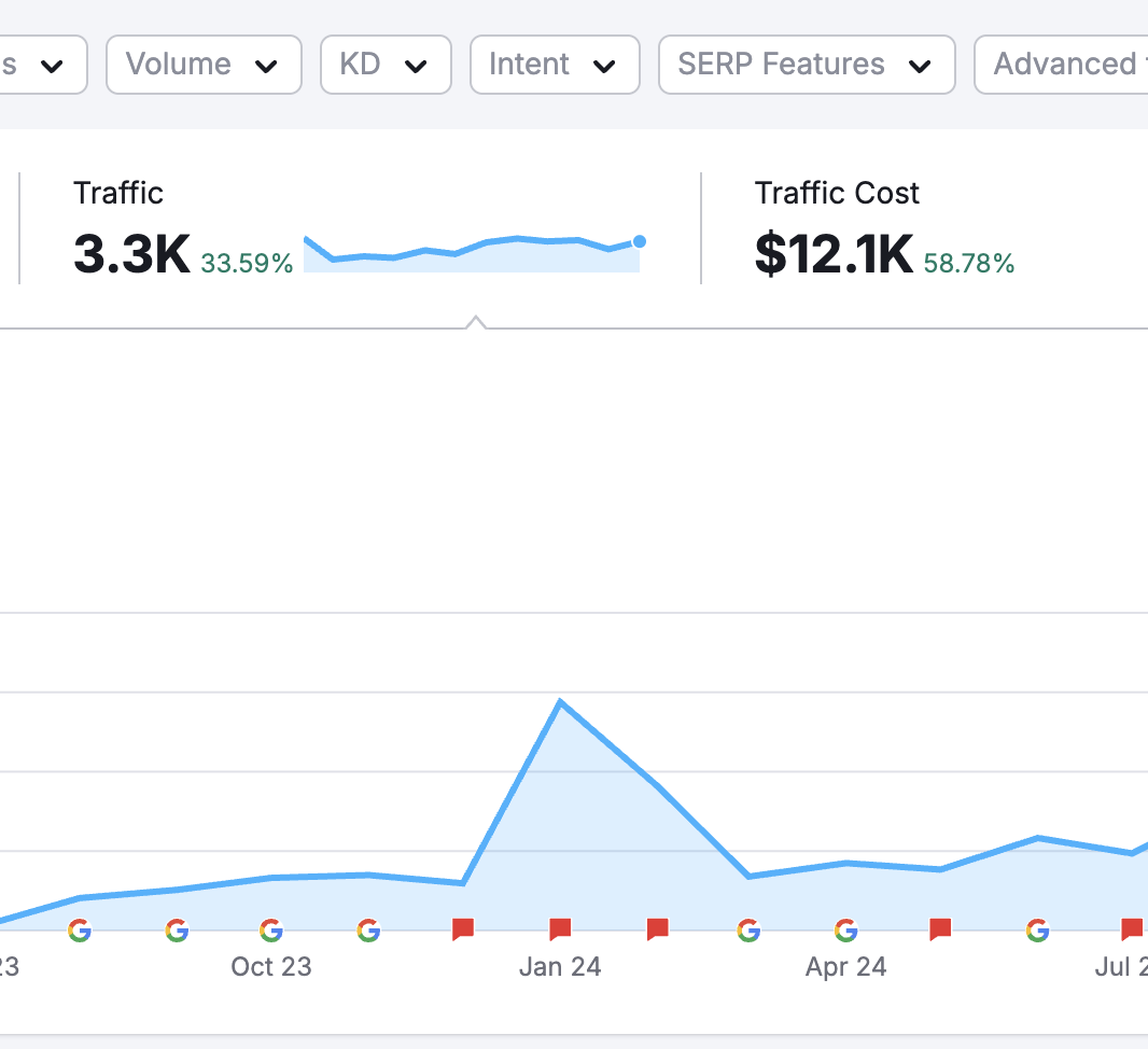 SEO dashboard results